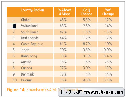4M以上帶寬使用率 瑞士第一