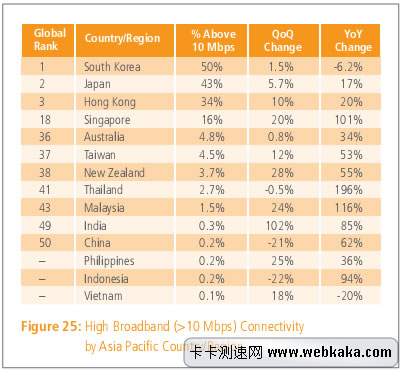 10M以上普及率 中國(guó)排在第50位