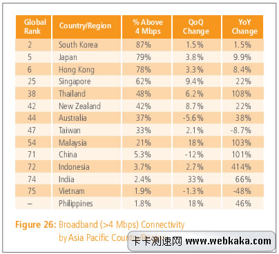 4M以上普及率 中國(guó)亞洲排名71