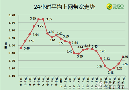 24小時平均上網(wǎng)帶寬走勢