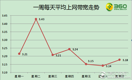 星期二網(wǎng)速最快 星期六最慢