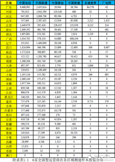 全國(guó)運(yùn)營(yíng)商各區(qū)域測(cè)試樣本