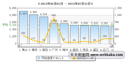 卡卡網(wǎng)：廣東平均網(wǎng)速為3.05Mbps