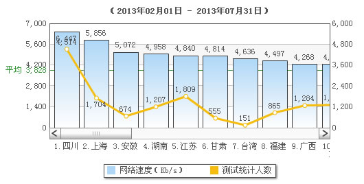 全國(guó)網(wǎng)速排名前十名