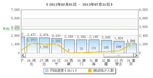 全國(guó)網(wǎng)速排名倒數(shù)十名