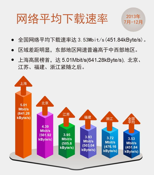 上海平均網速5.01mb/s 全國第一