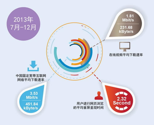 在線視頻平均下載速率為1.81Mbit/s