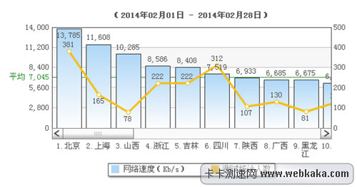 全國平均網(wǎng)速6.88m創(chuàng)新高