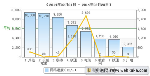 長城寬帶和移動網(wǎng)速提高明顯