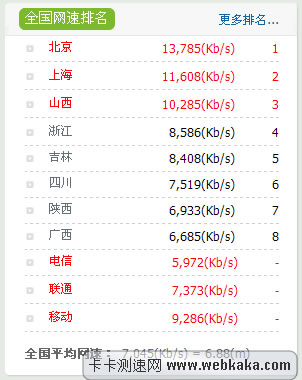 網(wǎng)速排名：北京上海山西列前三位
