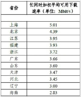 福建網(wǎng)速3.93Mb/s位居全國(guó)第四