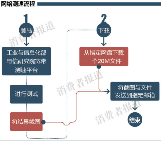 網絡測速流程圖