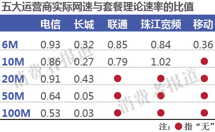 測速結果