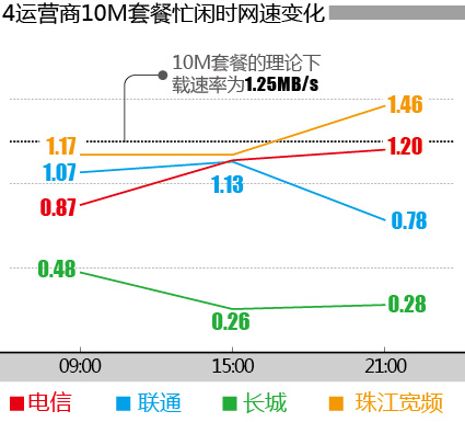 4運營商10M套餐閑忙時網(wǎng)速變化