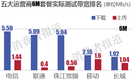 帶寬上行和下行對比圖