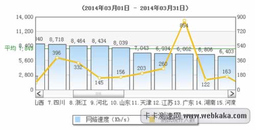 天津平均網(wǎng)速達6.88m