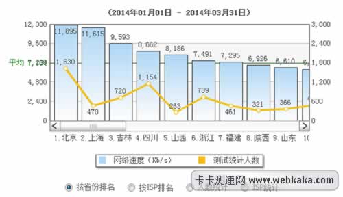 全國(guó)平均網(wǎng)速達(dá)到了6.97Mb/s