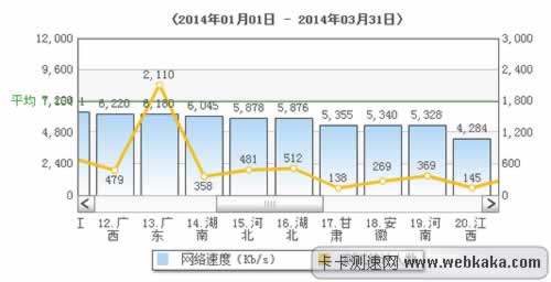 河南網(wǎng)速全國(guó)中游，4M以上寬帶用戶全國(guó)第一