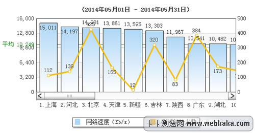 全國(guó)平均網(wǎng)速突破10M