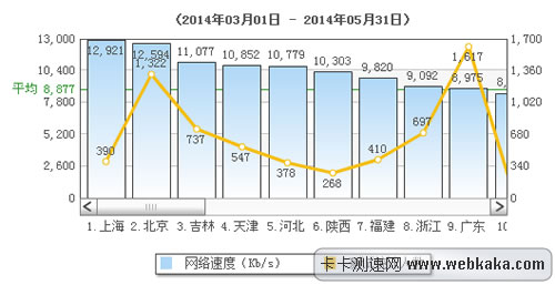 全國(guó)前三月平均網(wǎng)速超過(guò)8M