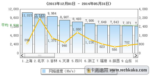 全國(guó)前六月平均網(wǎng)速超過(guò)7M