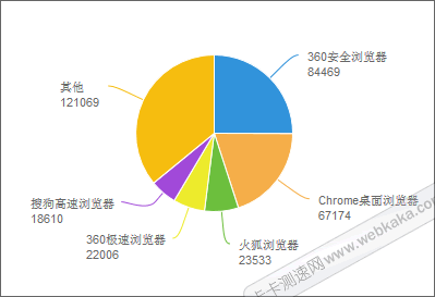 瀏覽器使用人數(shù)比率