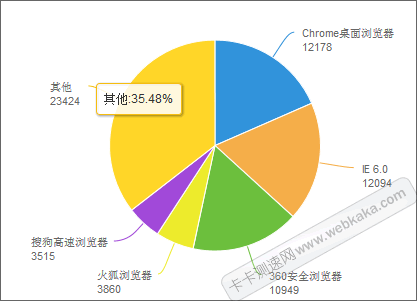 瀏覽器使用人數(shù)比率