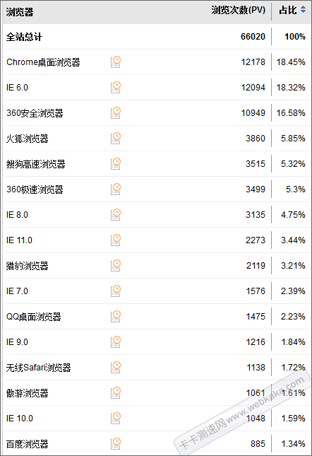 瀏覽器使用人數(shù)比率