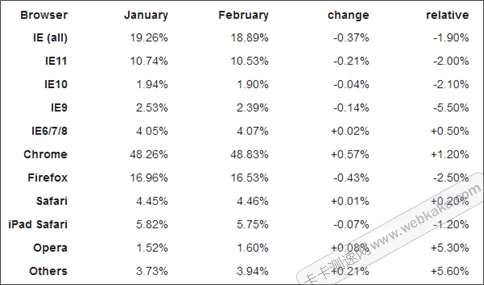 全球?yàn)g覽器使用人數(shù)比率