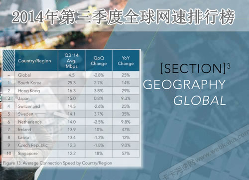 全球平均連接速度前三甲是韓國、香港、日本