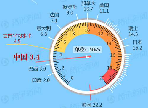 我國平均網(wǎng)速為3.4Mbps