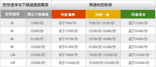 寬帶速度與下載速度換算表