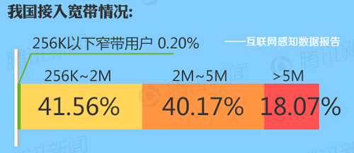 我國接入寬帶情況