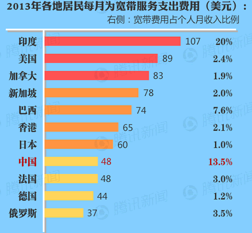 我國居民寬帶支出費用