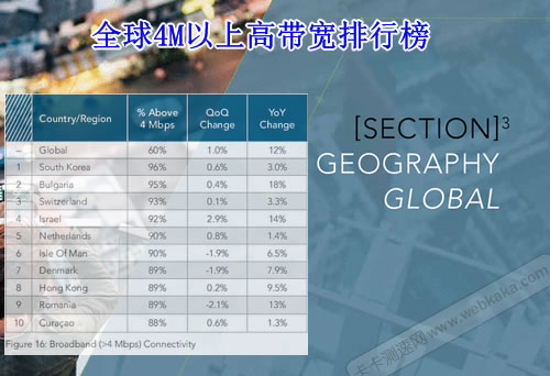 全球4M以上高帶寬占比排名榜