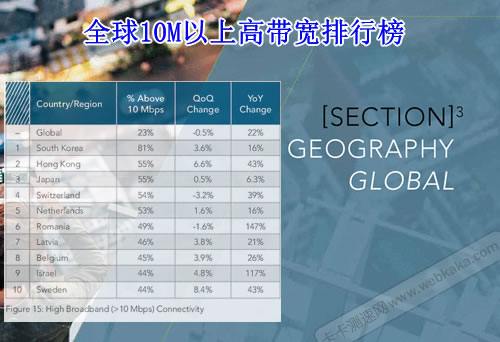 全球10M以上高帶寬占比排名榜