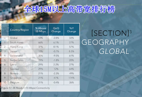 15M以上高帶寬占比的排行榜