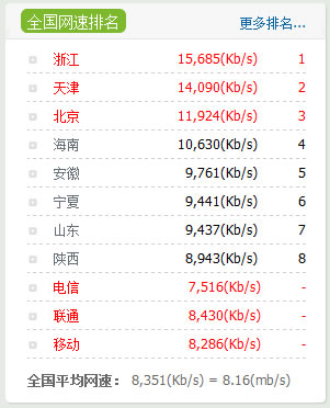 全國平均網(wǎng)速超過了8mb/s