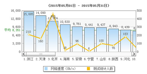 浙江平均網(wǎng)速超15mb/s排第一