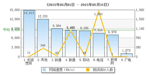 聯(lián)通平均網(wǎng)速比電信快