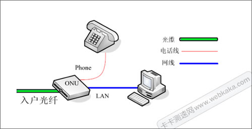 10m光纖上傳速度只有1m