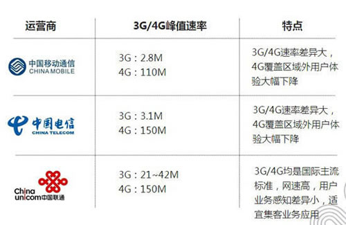 聯(lián)通電信4G速度比移動(dòng)4G快