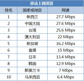 中國手機上網(wǎng)速度超韓國日本