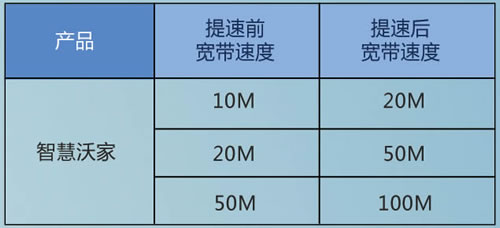 提速前后對應速率