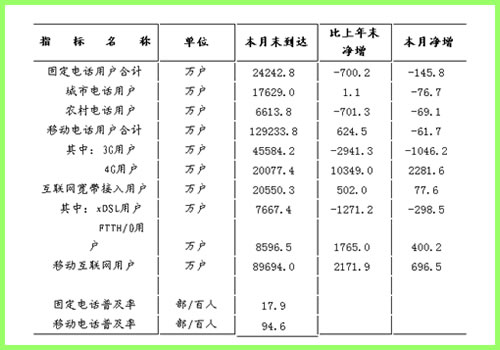 5月末4G用戶比去年增長(zhǎng)超1億戶