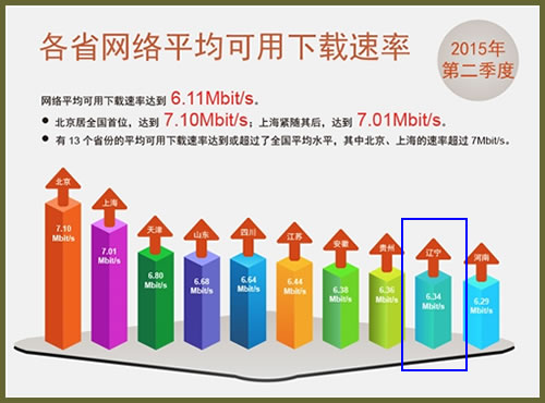 遼寧平均網(wǎng)速6.34Mb/s