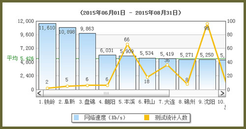 遼寧前季均速超過(guò)5Mb/s