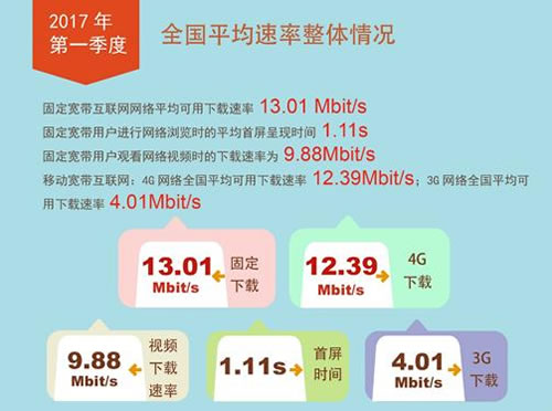 2017年第一季度我國(guó)固定寬帶網(wǎng)絡(luò)平均下載速率達(dá)到13.01Mbps