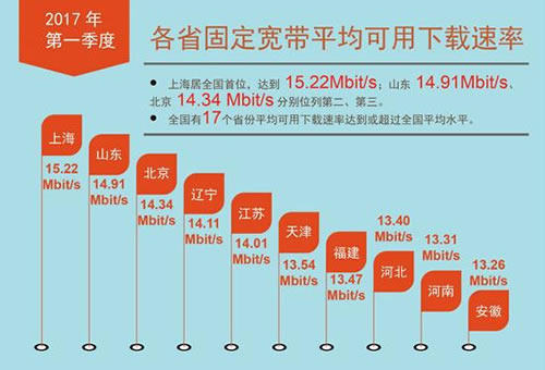 各省固定寬帶平均下載速率超過(guò)12Mbit/s