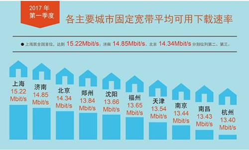 各主要城市固定寬帶平均下載速率